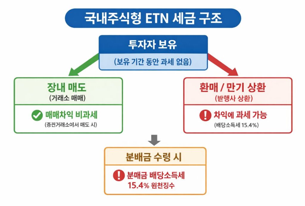 국내주식형 ETN 세금 구조