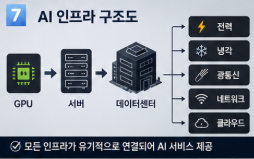 AI 인프라 구조도