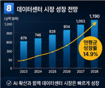 데이터센터 성장 그래프