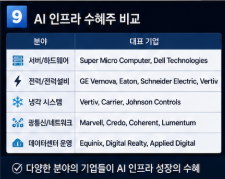 AI 인프라 수혜주 비교 차트